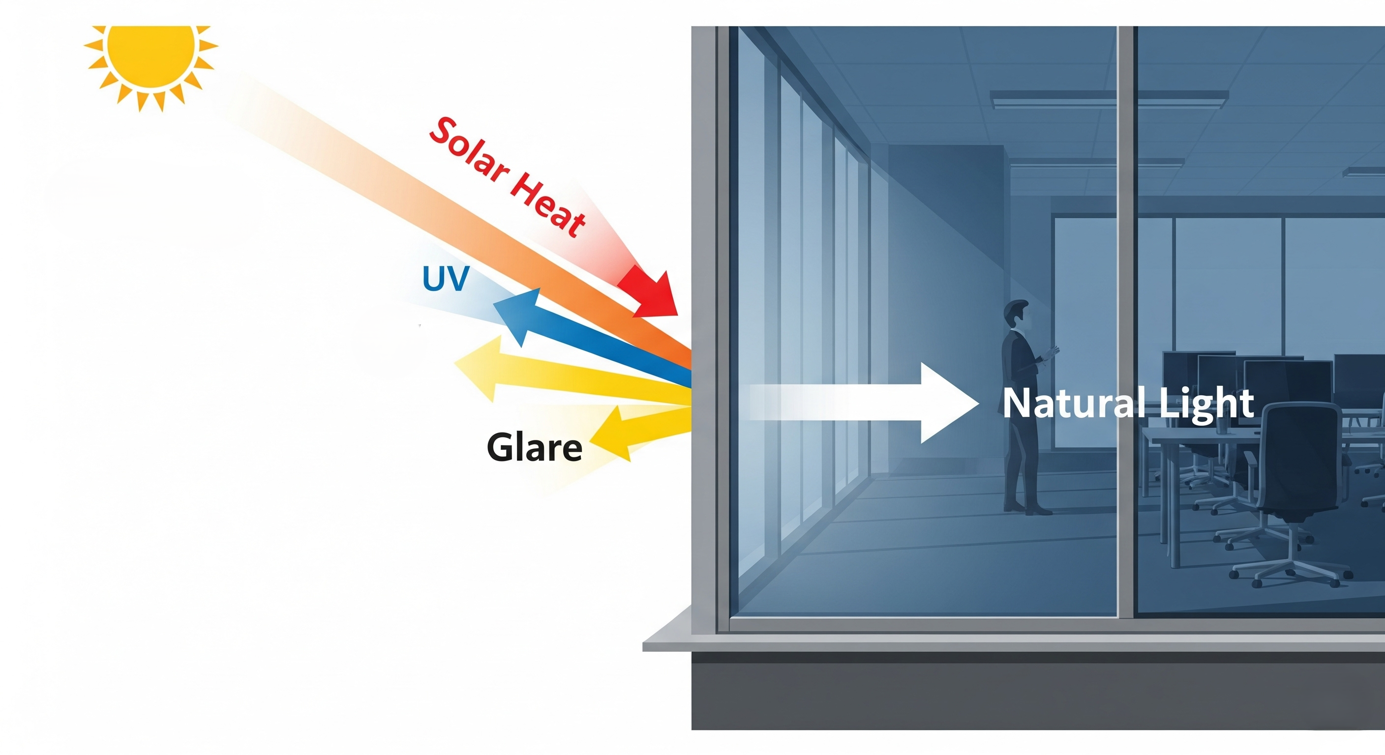 Diagram showing how window film blocks heat, UV rays, and glare in office windows