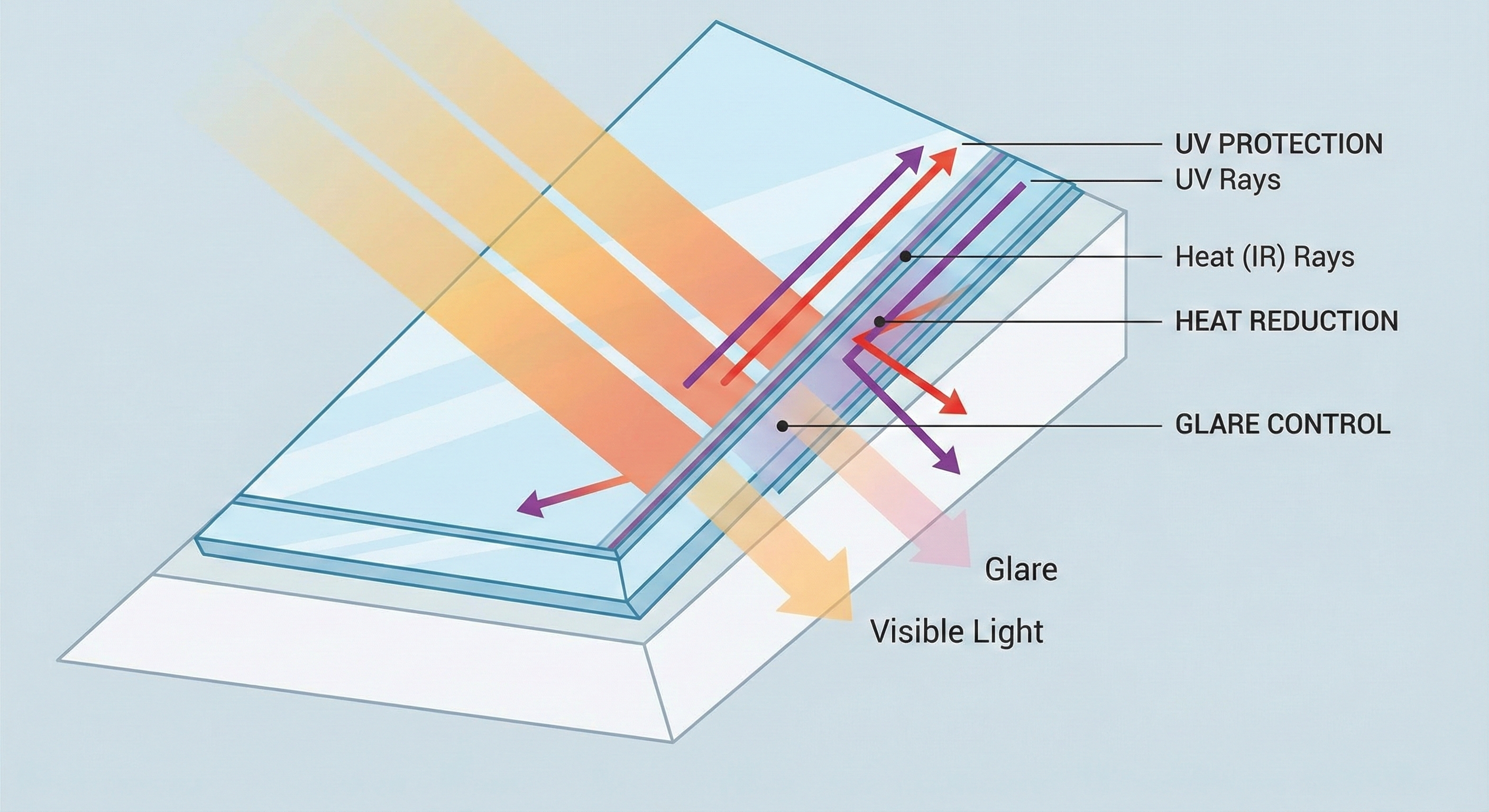 Diagram showing how skylight window film blocks UV rays, reduces heat, and glare