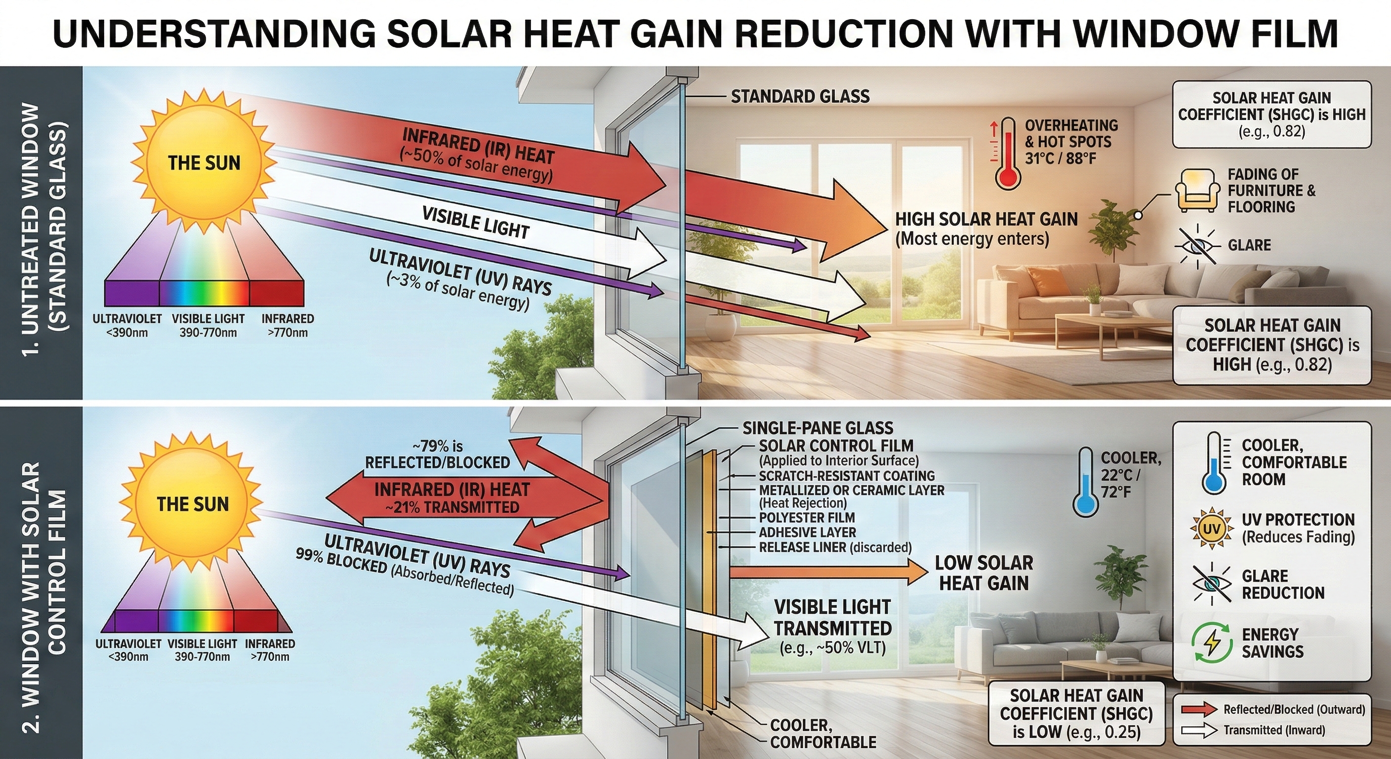Diagram showing how window films block solar heat and UV rays