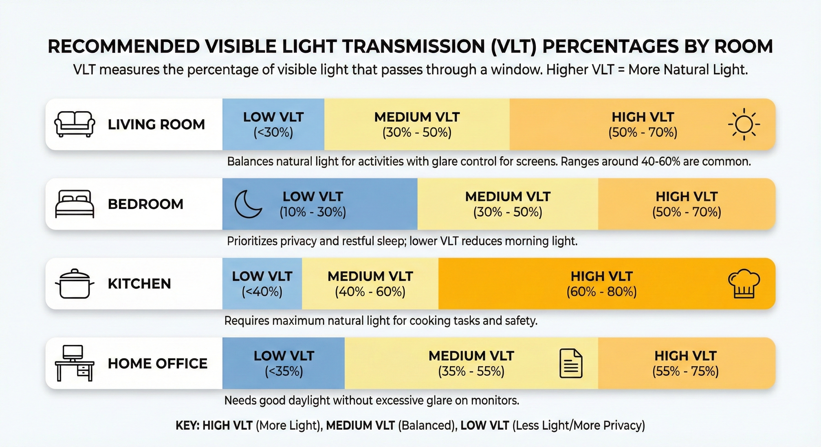 VLT chart showing recommended window film levels for different home rooms.